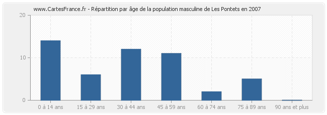 Répartition par âge de la population masculine de Les Pontets en 2007